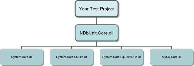 NDbUnit Refactored for Explicit Assembly Dependencies